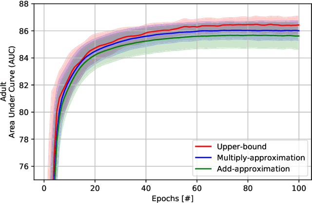 Figure 4 for Vertical Federated Learning: Challenges, Methodologies and Experiments