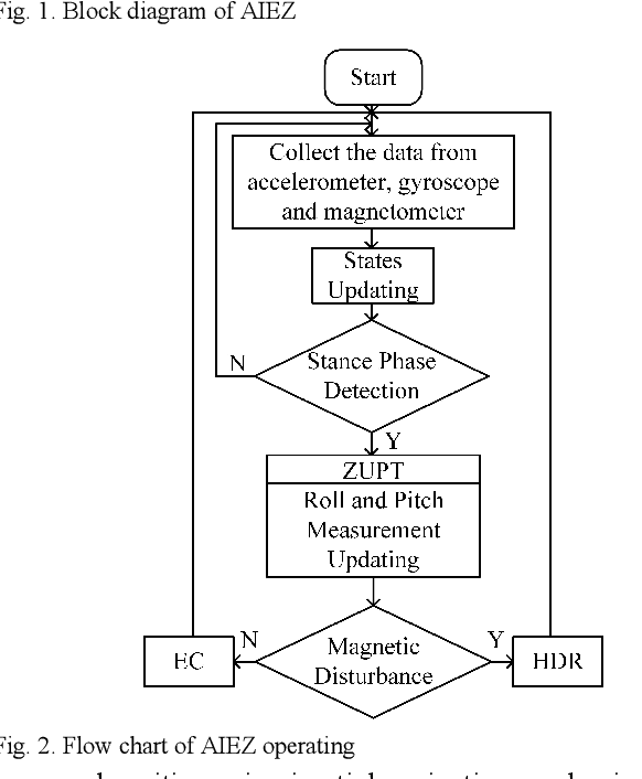 Figure 2 for Pedestrian Dead Reckoning System using Quasi-static Magnetic Field Detection