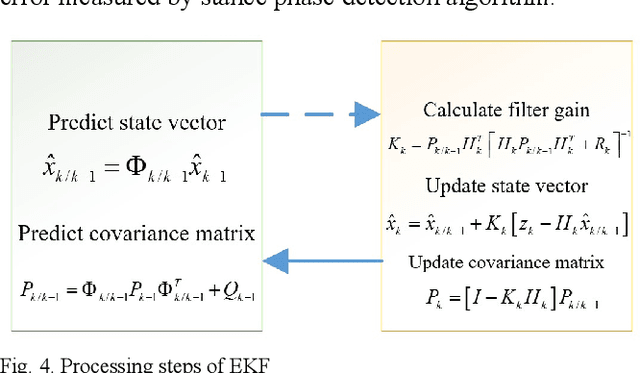 Figure 3 for Pedestrian Dead Reckoning System using Quasi-static Magnetic Field Detection