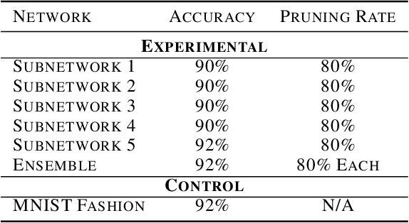 Figure 2 for The Multiple Subnetwork Hypothesis: Enabling Multidomain Learning by Isolating Task-Specific Subnetworks in Feedforward Neural Networks
