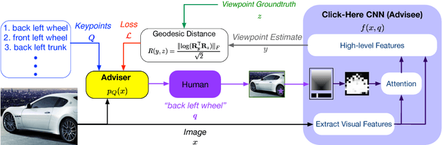 Figure 3 for Adviser Networks: Learning What Question to Ask for Human-In-The-Loop Viewpoint Estimation
