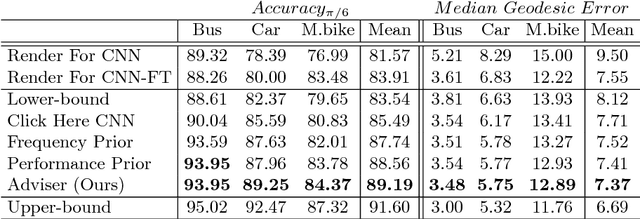 Figure 2 for Adviser Networks: Learning What Question to Ask for Human-In-The-Loop Viewpoint Estimation