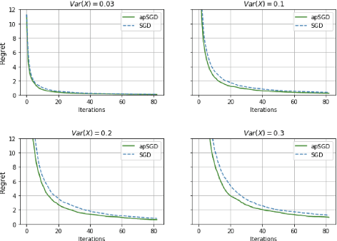 Figure 2 for Double Adaptive Stochastic Gradient Optimization