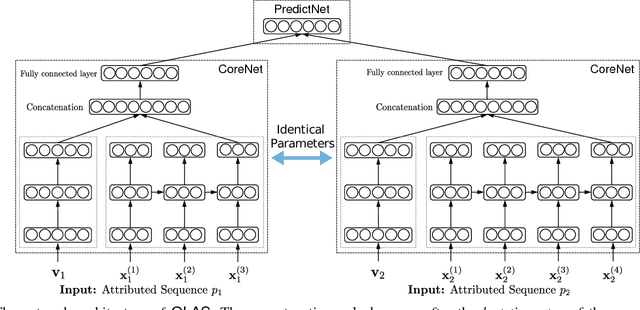 Figure 2 for One-Shot Learning on Attributed Sequences