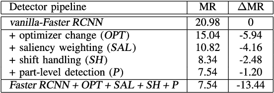Figure 4 for Part-Level Convolutional Neural Networks for Pedestrian Detection Using Saliency and Boundary Box Alignment