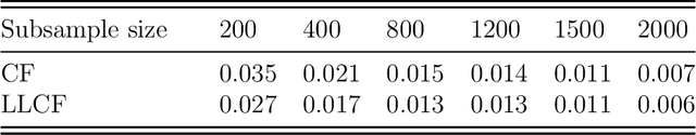 Figure 2 for Local Linear Forests
