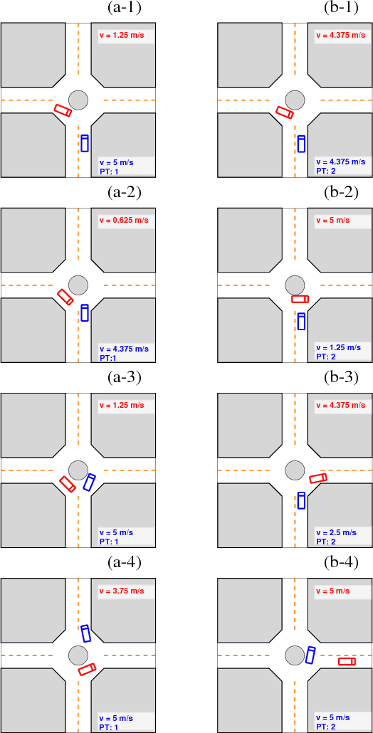 Figure 3 for Adaptive Game-Theoretic Decision Making for Autonomous Vehicle Control at Roundabouts