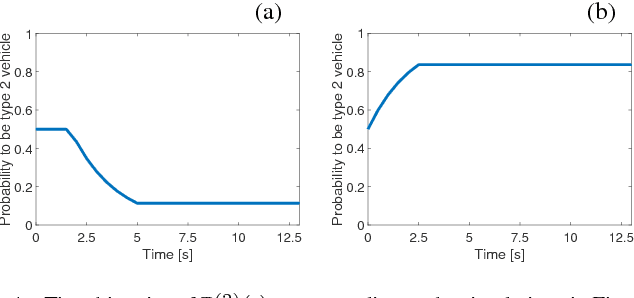 Figure 4 for Adaptive Game-Theoretic Decision Making for Autonomous Vehicle Control at Roundabouts