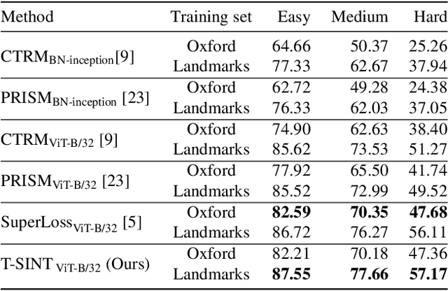 Figure 2 for Learning with Label Noise for Image Retrieval by Selecting Interactions