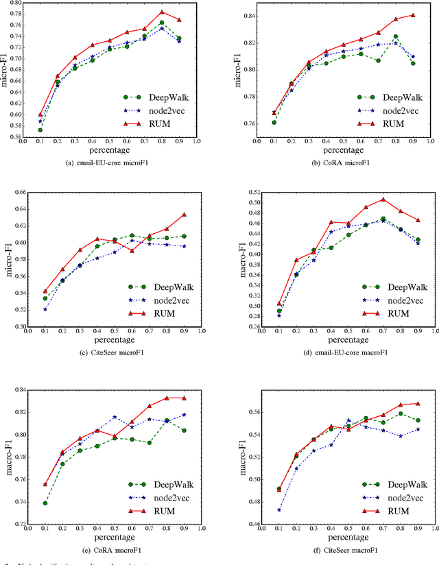 Figure 2 for RUM: network Representation learning throUgh Multi-level structural information preservation