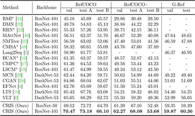 Figure 4 for CRIS: CLIP-Driven Referring Image Segmentation