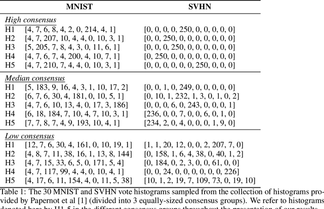 Figure 2 for In Differential Privacy, There is Truth: On Vote Leakage in Ensemble Private Learning