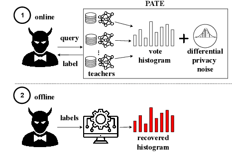 Figure 3 for In Differential Privacy, There is Truth: On Vote Leakage in Ensemble Private Learning