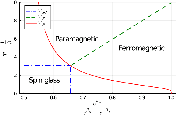 Figure 1 for Nishimori meets Bethe: a spectral method for node classification in sparse weighted graphs