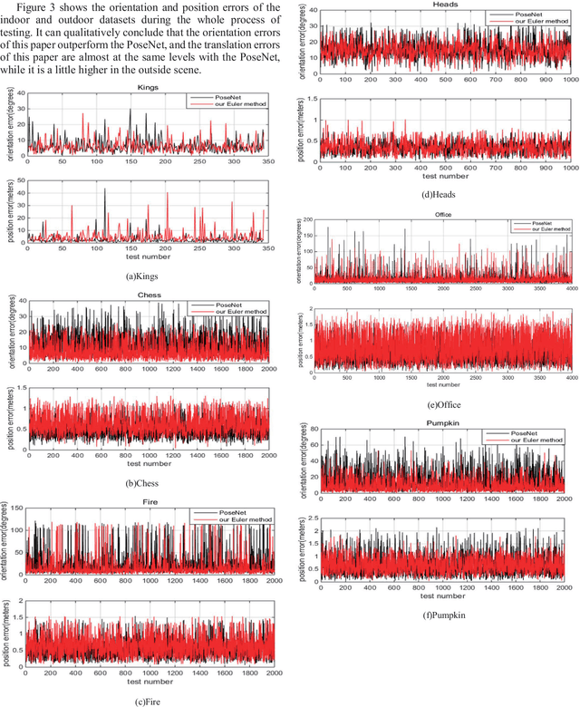 Figure 2 for Euler angles based loss function for camera relocalization with Deep learning
