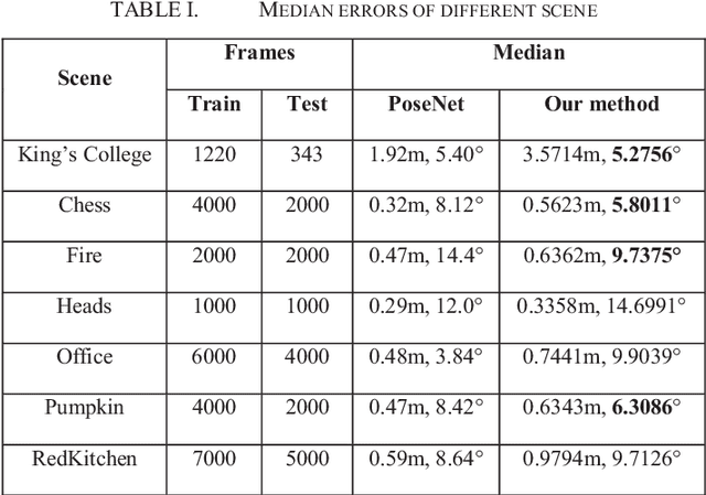 Figure 3 for Euler angles based loss function for camera relocalization with Deep learning