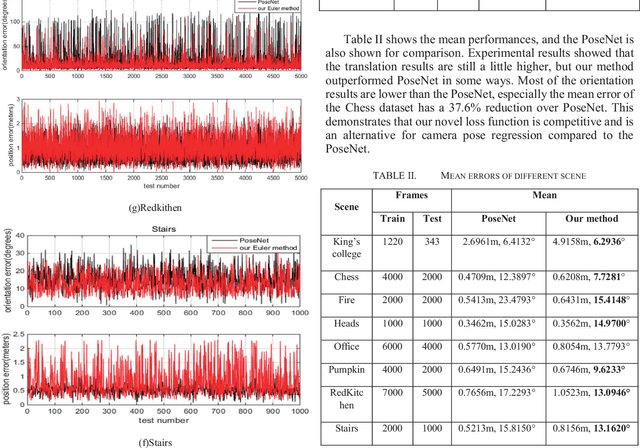 Figure 4 for Euler angles based loss function for camera relocalization with Deep learning