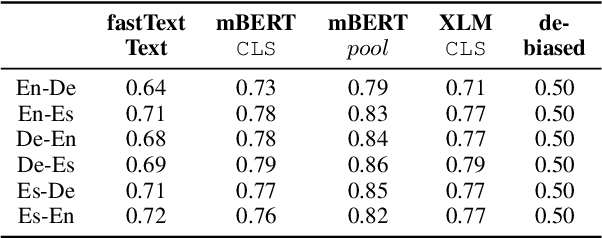 Figure 1 for Towards Debiasing Translation Artifacts