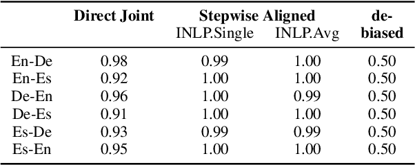 Figure 3 for Towards Debiasing Translation Artifacts