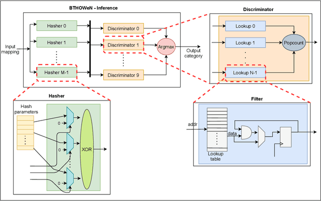 Figure 4 for Weightless Neural Networks for Efficient Edge Inference