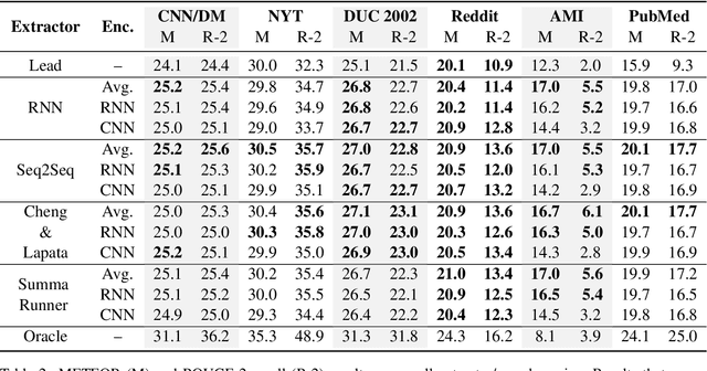 Figure 3 for Content Selection in Deep Learning Models of Summarization