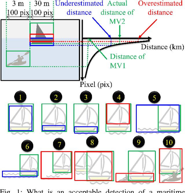 Figure 1 for Are object detection assessment criteria ready for maritime computer vision?