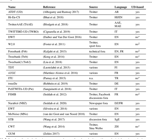 Figure 3 for Treebanking User-Generated Content: a UD Based Overview of Guidelines, Corpora and Unified Recommendations