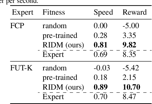 Figure 4 for RIDM: Reinforced Inverse Dynamics Modeling for Learning from a Single Observed Demonstration
