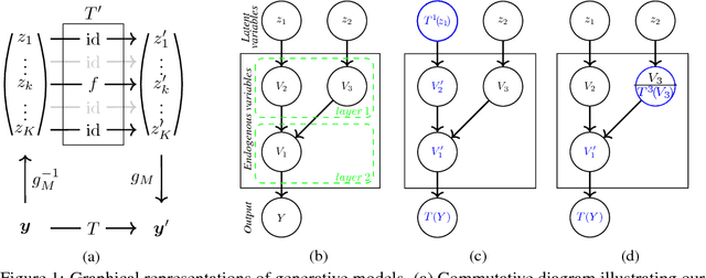 Figure 1 for Counterfactuals uncover the modular structure of deep generative models