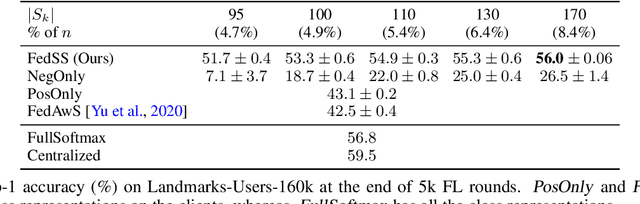 Figure 2 for Efficient Image Representation Learning with Federated Sampled Softmax