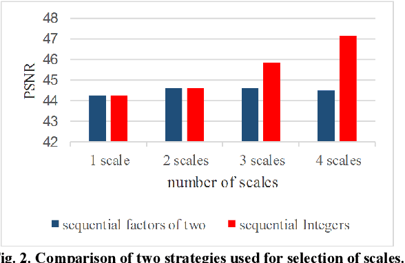Figure 2 for Image Inpainting by Multiscale Spline Interpolation