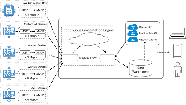 Figure 1 for On Mining IoT Data for Evaluating the Operation of Public Educational Buildings