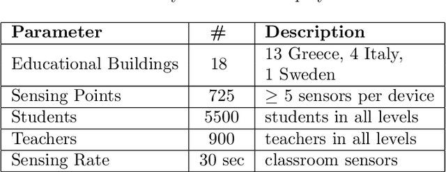 Figure 2 for On Mining IoT Data for Evaluating the Operation of Public Educational Buildings