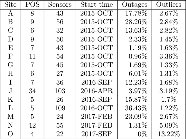 Figure 4 for On Mining IoT Data for Evaluating the Operation of Public Educational Buildings