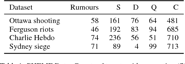 Figure 1 for Simple Open Stance Classification for Rumour Analysis