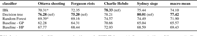 Figure 3 for Simple Open Stance Classification for Rumour Analysis