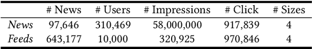 Figure 4 for DebiasedRec: Bias-aware User Modeling and Click Prediction for Personalized News Recommendation