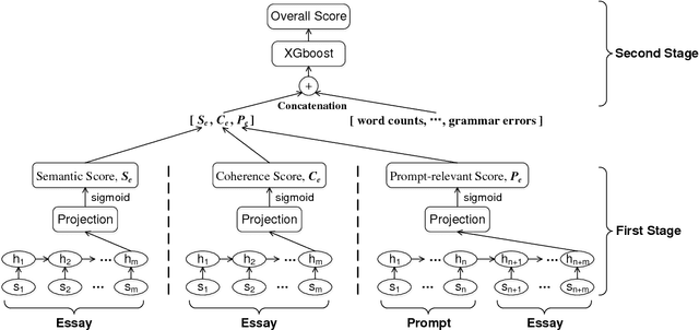 Figure 1 for Automated Essay Scoring based on Two-Stage Learning