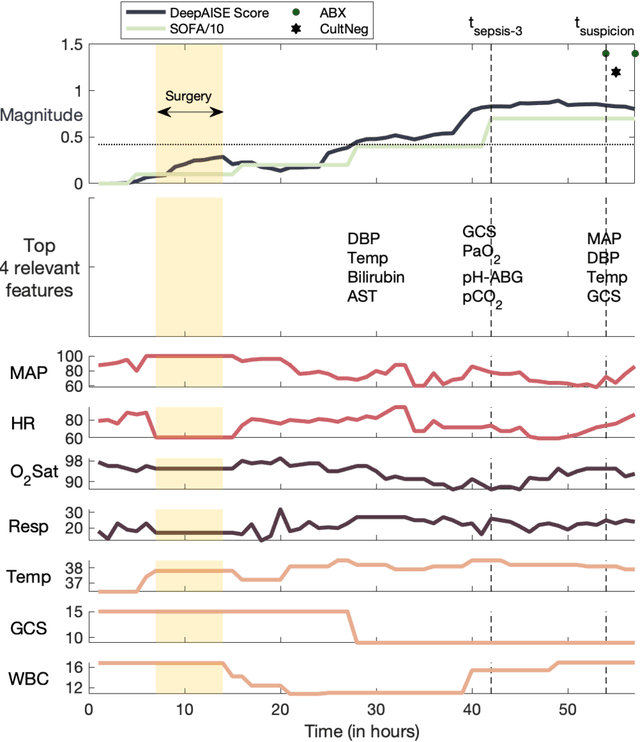 Figure 3 for DeepAISE -- An End-to-End Development and Deployment of a Recurrent Neural Survival Model for Early Prediction of Sepsis