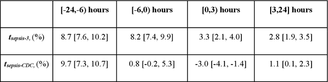 Figure 4 for DeepAISE -- An End-to-End Development and Deployment of a Recurrent Neural Survival Model for Early Prediction of Sepsis
