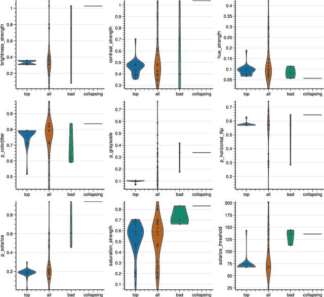 Figure 4 for On the Importance of Hyperparameters and Data Augmentation for Self-Supervised Learning