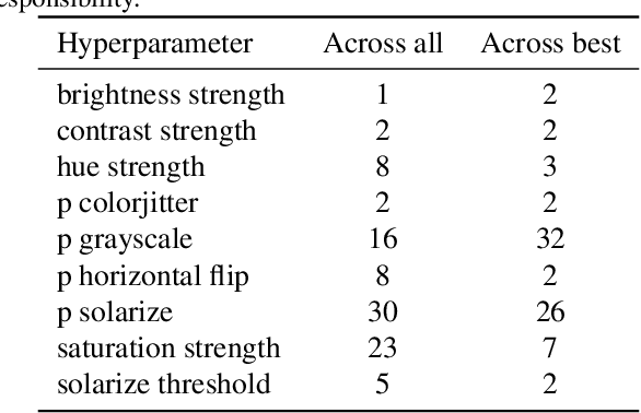 Figure 3 for On the Importance of Hyperparameters and Data Augmentation for Self-Supervised Learning
