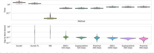 Figure 3 for Lagrangian Decomposition for Neural Network Verification