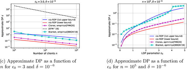 Figure 4 for On the Renyi Differential Privacy of the Shuffle Model