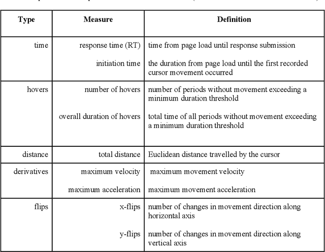 Figure 1 for Predicting respondent difficulty in web surveys: A machine-learning approach based on mouse movement features