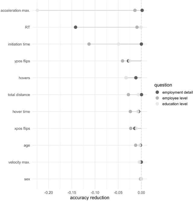Figure 4 for Predicting respondent difficulty in web surveys: A machine-learning approach based on mouse movement features