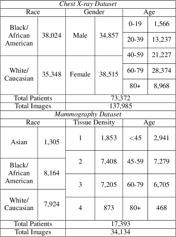 Figure 2 for Two-step adversarial debiasing with partial learning -- medical image case-studies