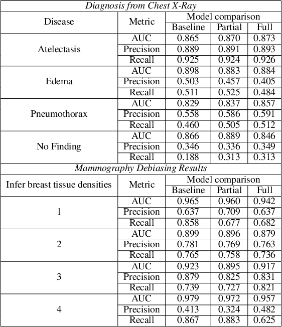 Figure 4 for Two-step adversarial debiasing with partial learning -- medical image case-studies