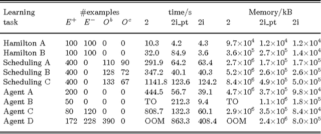 Figure 1 for Iterative Learning of Answer Set Programs from Context Dependent Examples