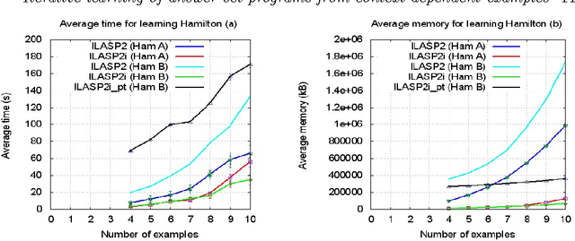 Figure 2 for Iterative Learning of Answer Set Programs from Context Dependent Examples